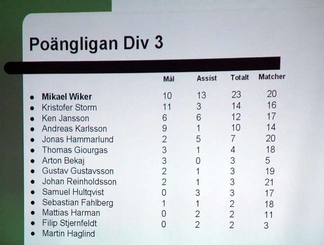 2008_1018_09.JPG - Den interna poängligan