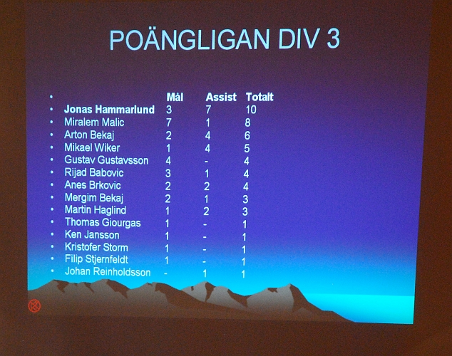 2009_1017_163256AA.JPG - Den interna poängligan