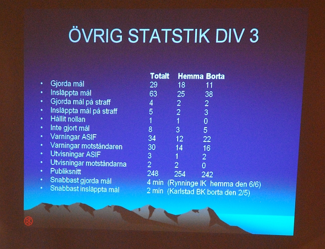 2009_1017_163722AA.JPG - Övrig Statistik