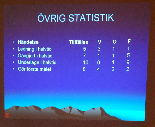 2009_1017_163920AA.JPG - Övrig Statistik
